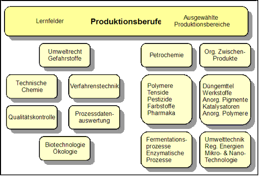 Produktionsberufe: Lernfelder und Produktionsbereiche